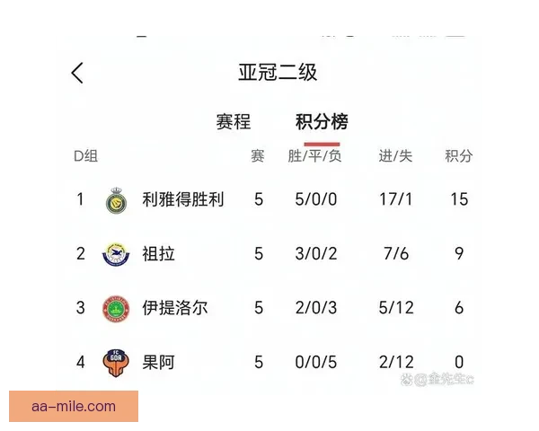 利雅得胜利荣膺西亚区最佳亚冠精英联赛球队称号